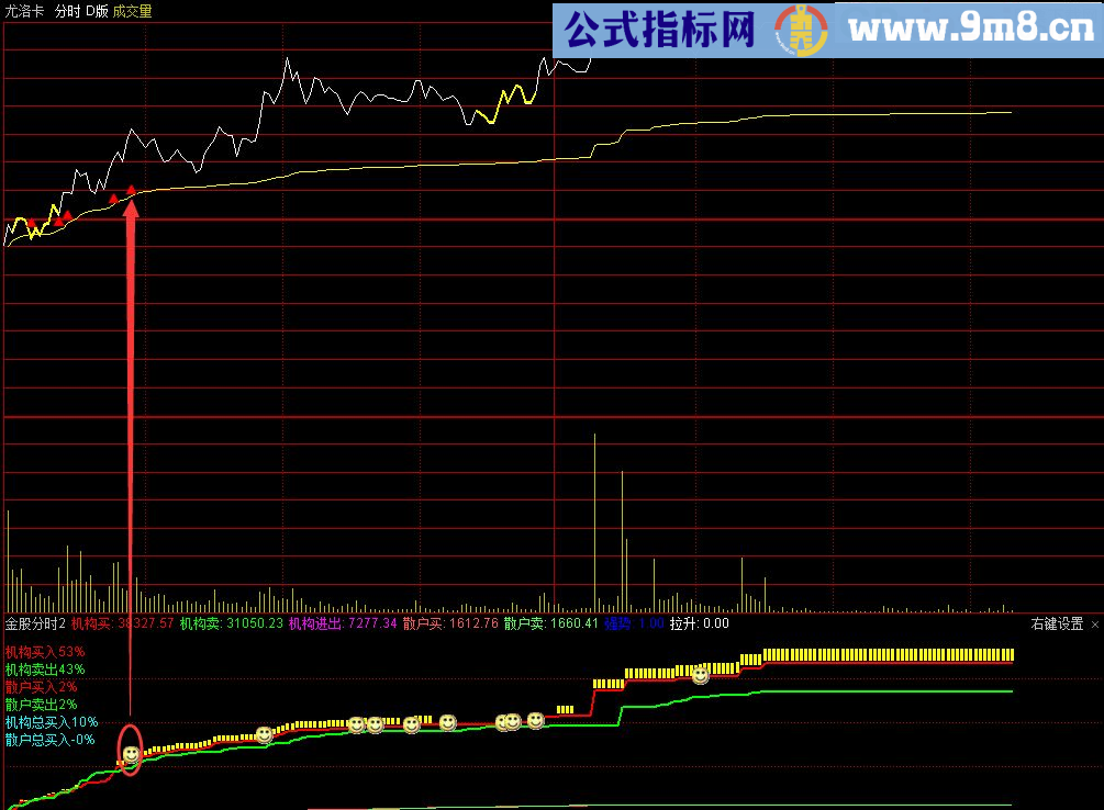 金股分时2.0 机构控盘一看就知道副图/分时指标 通达信 贴图 无未来