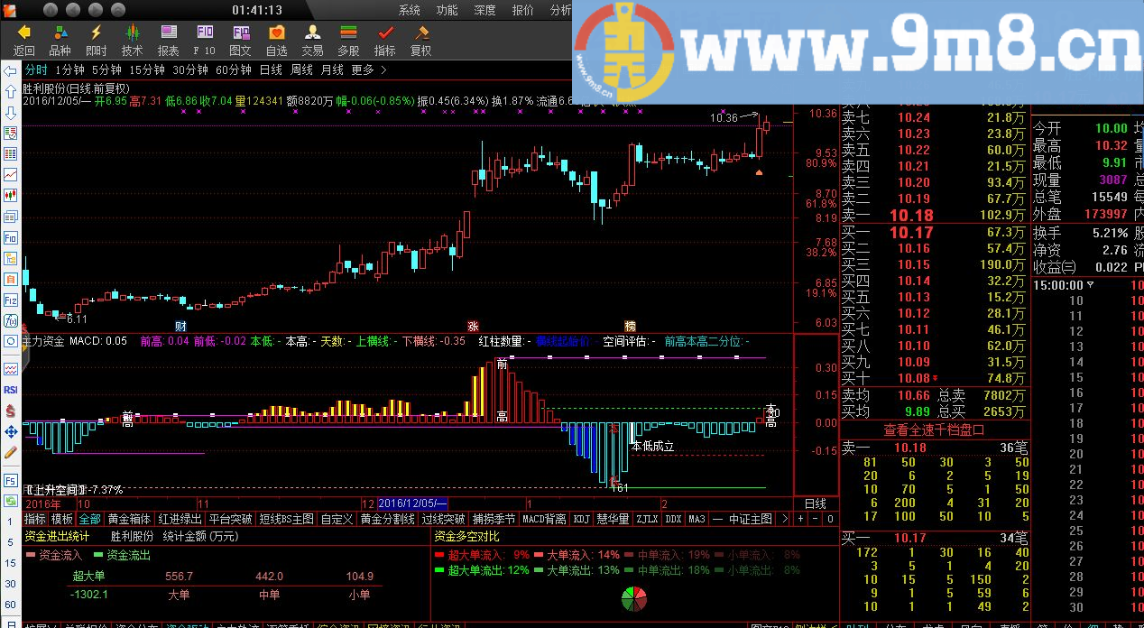 主力资金副图源码 通达信 贴图