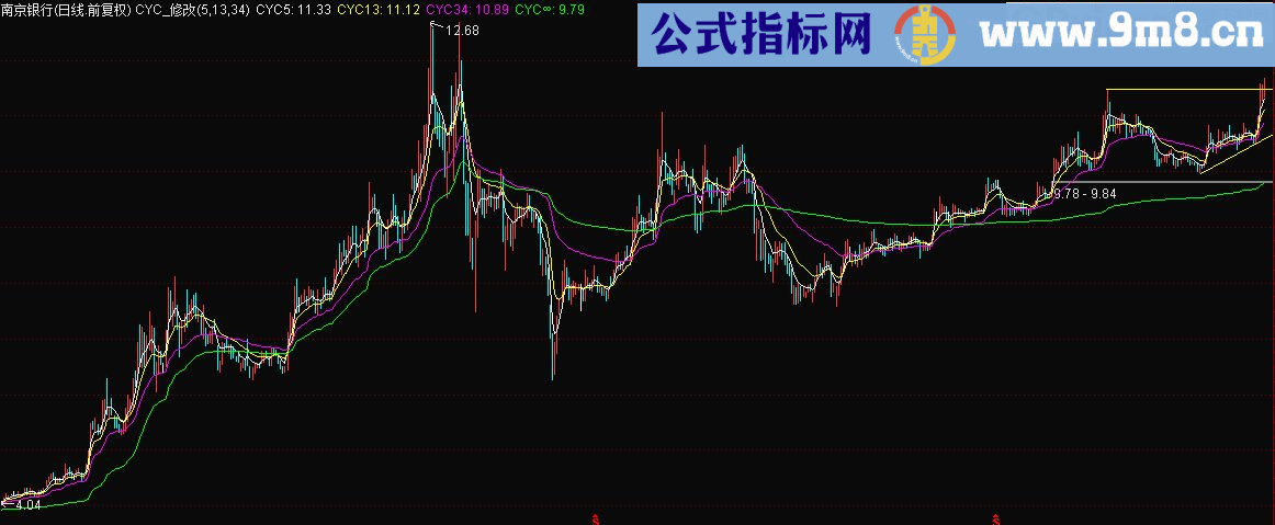 不变形的【成本均线CYC】主图源码 通达信 贴图 完美解决了因复权变形的问题！