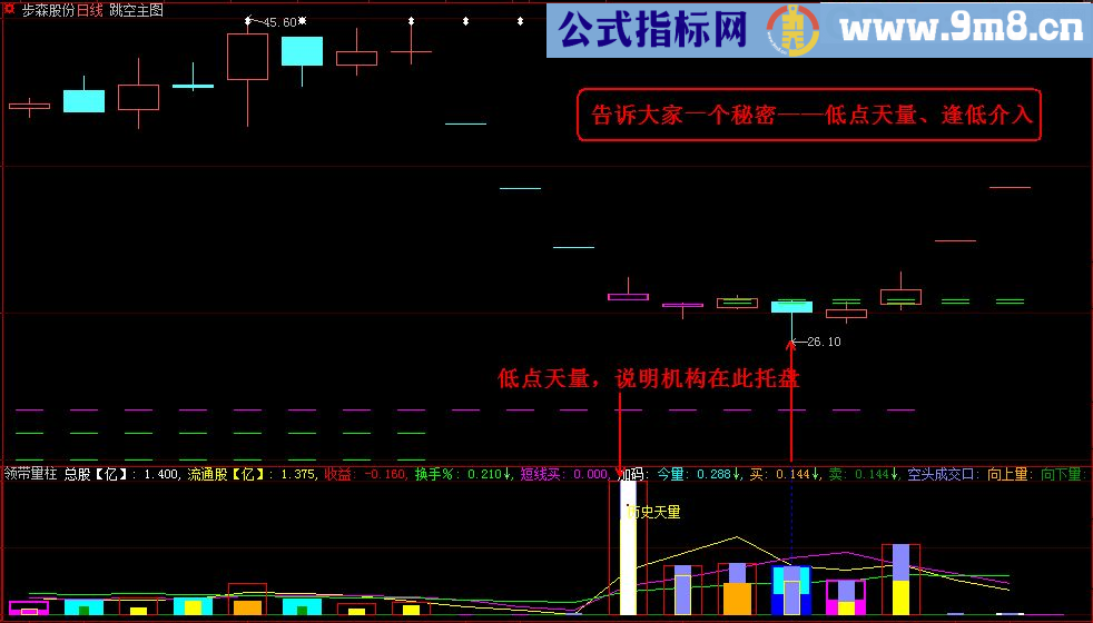 通达信 大智慧《超跌天量》副图/选股九毛八公式指标网