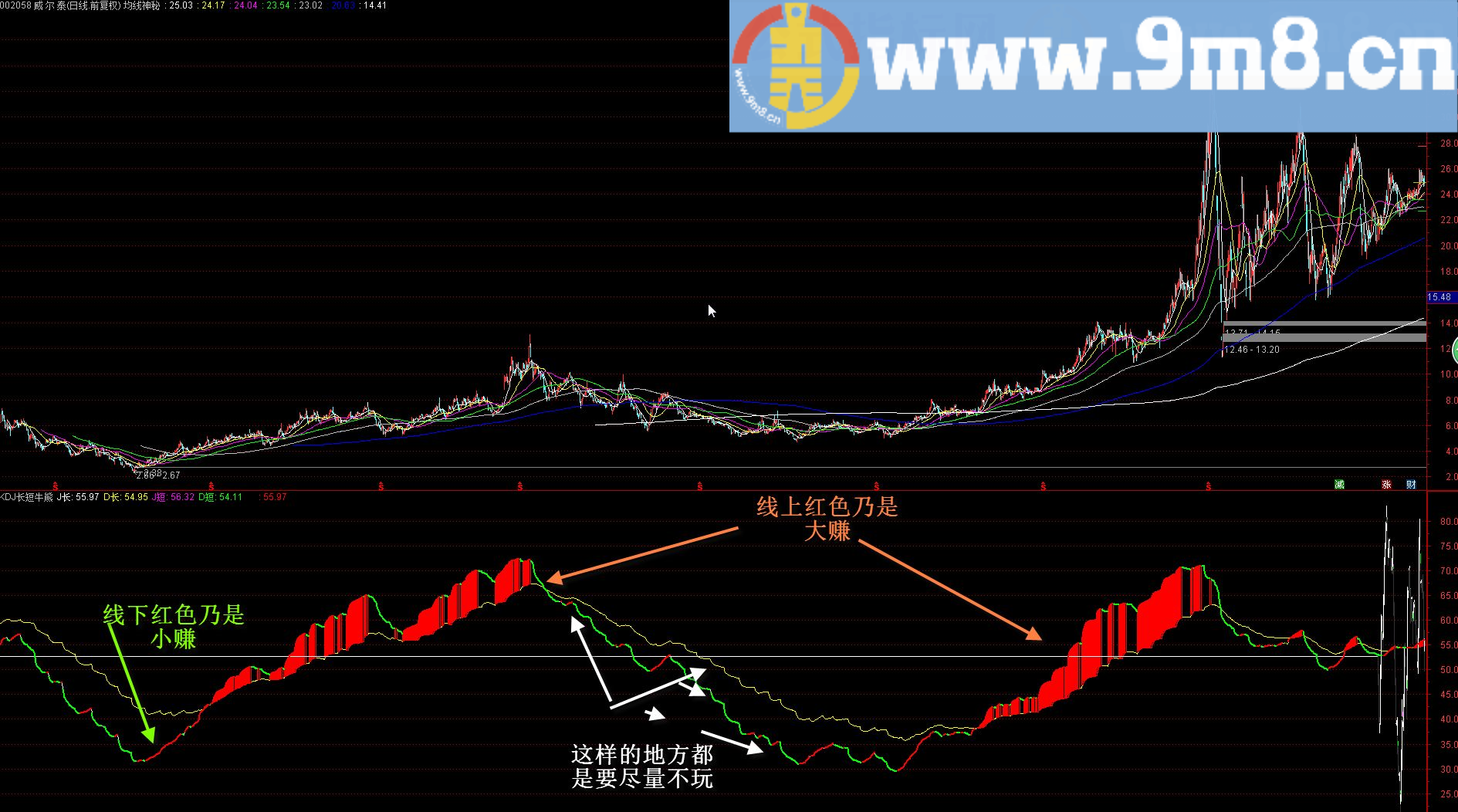 通达信KDJ长短牛熊九毛八公式指标网