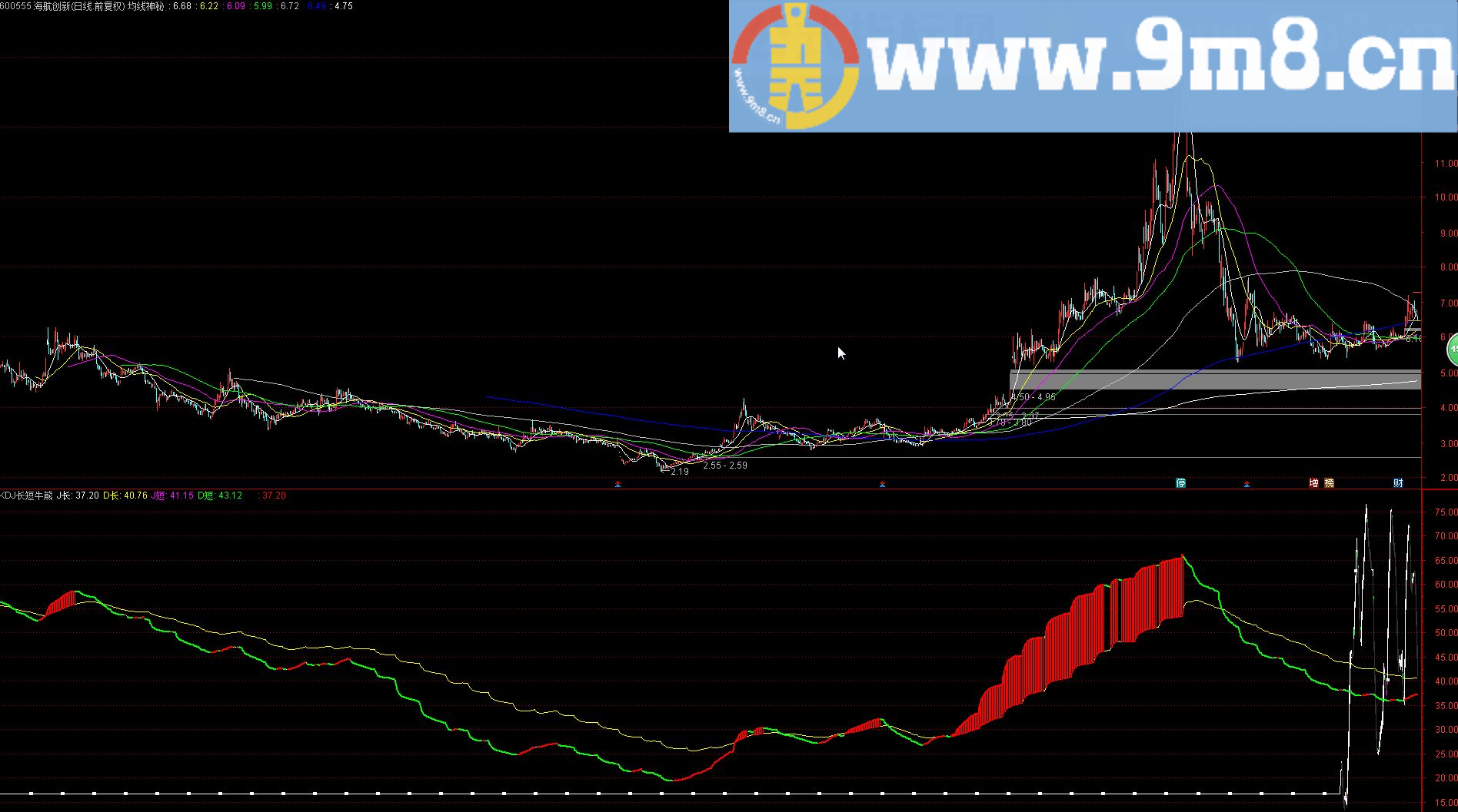 通达信KDJ长短牛熊源码 贴图