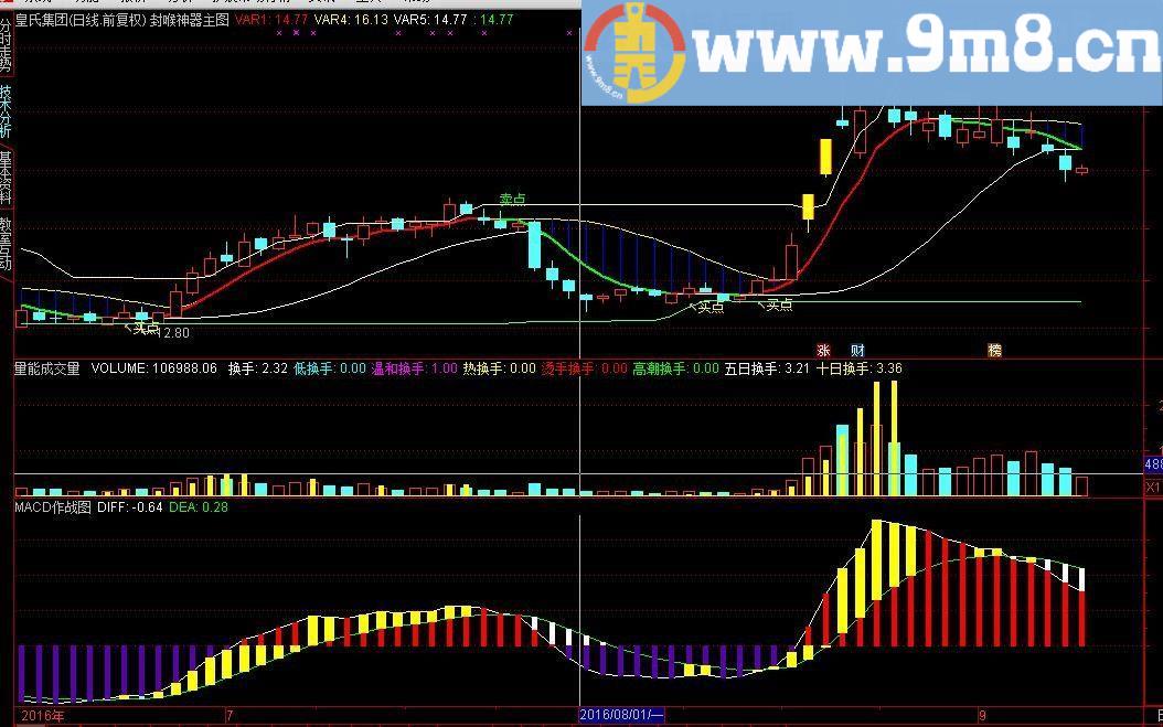 通达信自用MACD作战图副图九毛八公式指标网