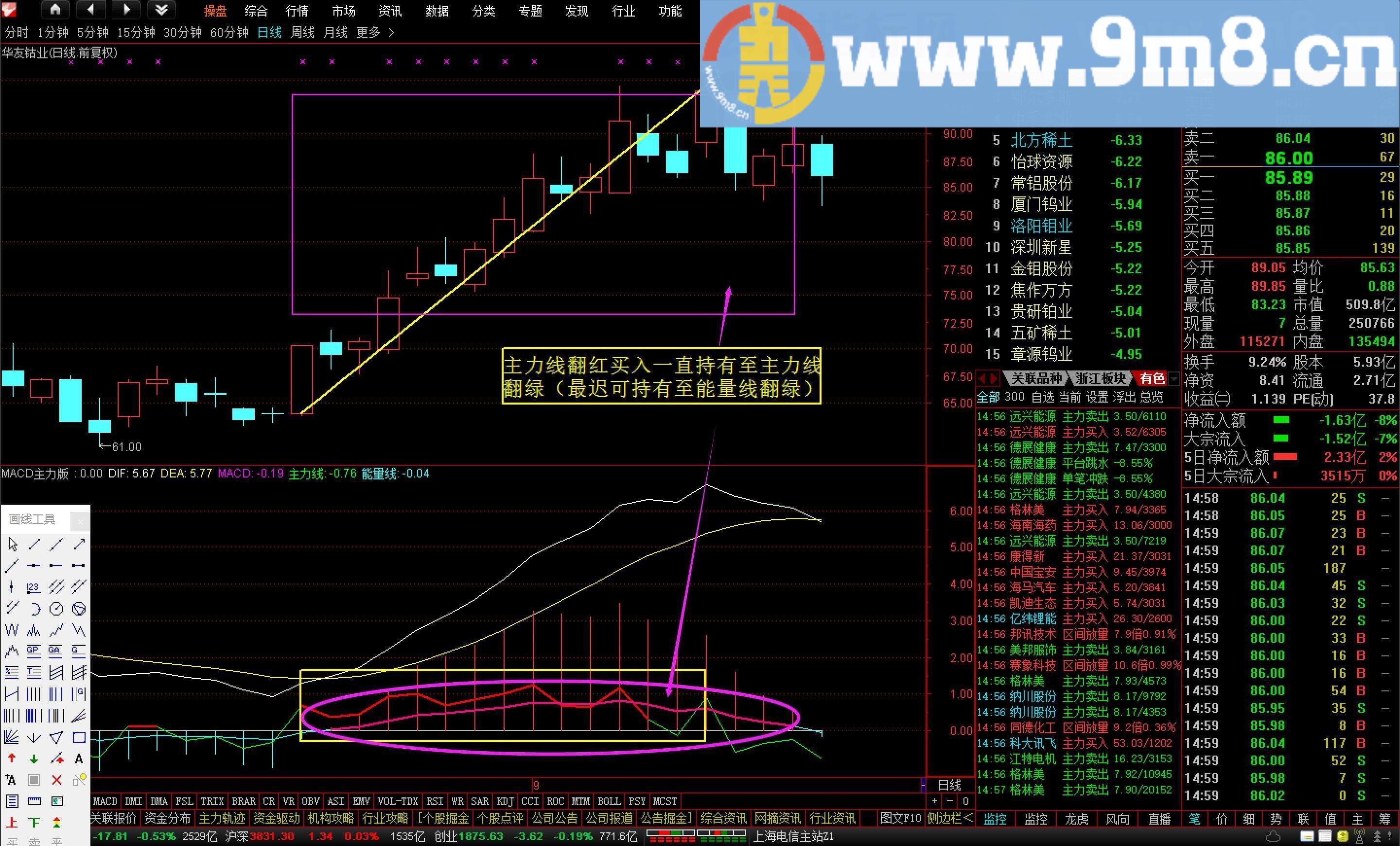 通达信MACD主力版副图指标 贴图