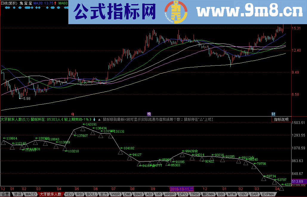 股东人数副图指标 同花顺 贴图