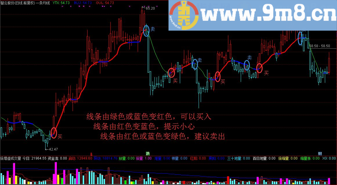 技术指标不在多，一条均线走天下主图/副图指标 通达信 贴图 源码 无未来