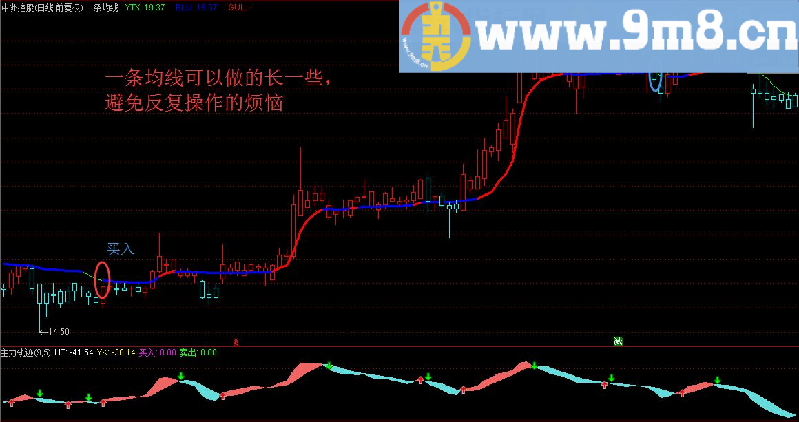 技术指标不在多，一条均线走天下主图/副图指标 通达信 贴图 源码 无未来