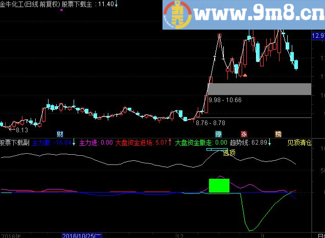 通达信T+0分时跟着副图九毛八公式指标网