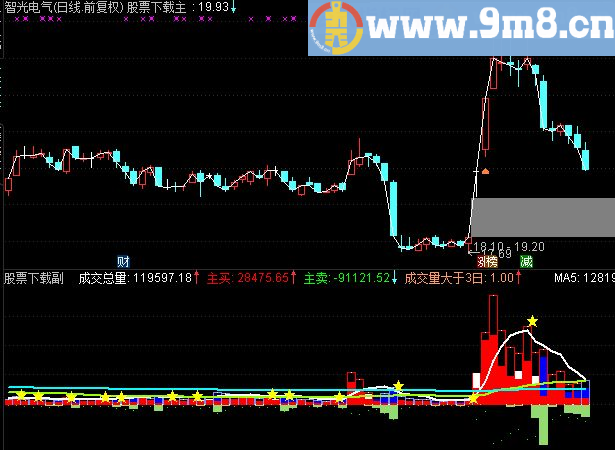 通达信MACD买卖盘副图九毛八公式指标网