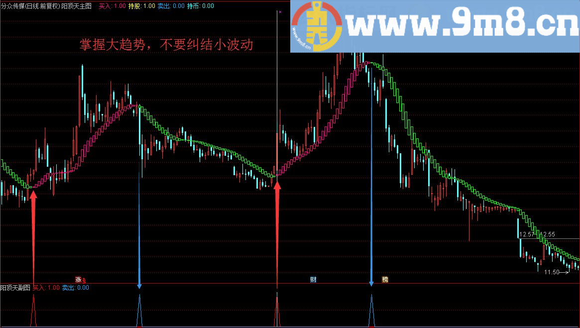 像降龙十八掌一样厉害的阳顶天套装 主图/副图/选股指标 通达信 贴图 无未来 