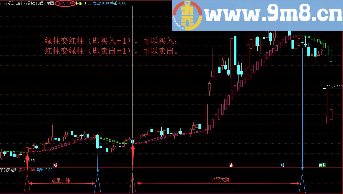 像降龙十八掌一样厉害的阳顶天套装 主图/副图/选股指标 通达信 贴图 无未来