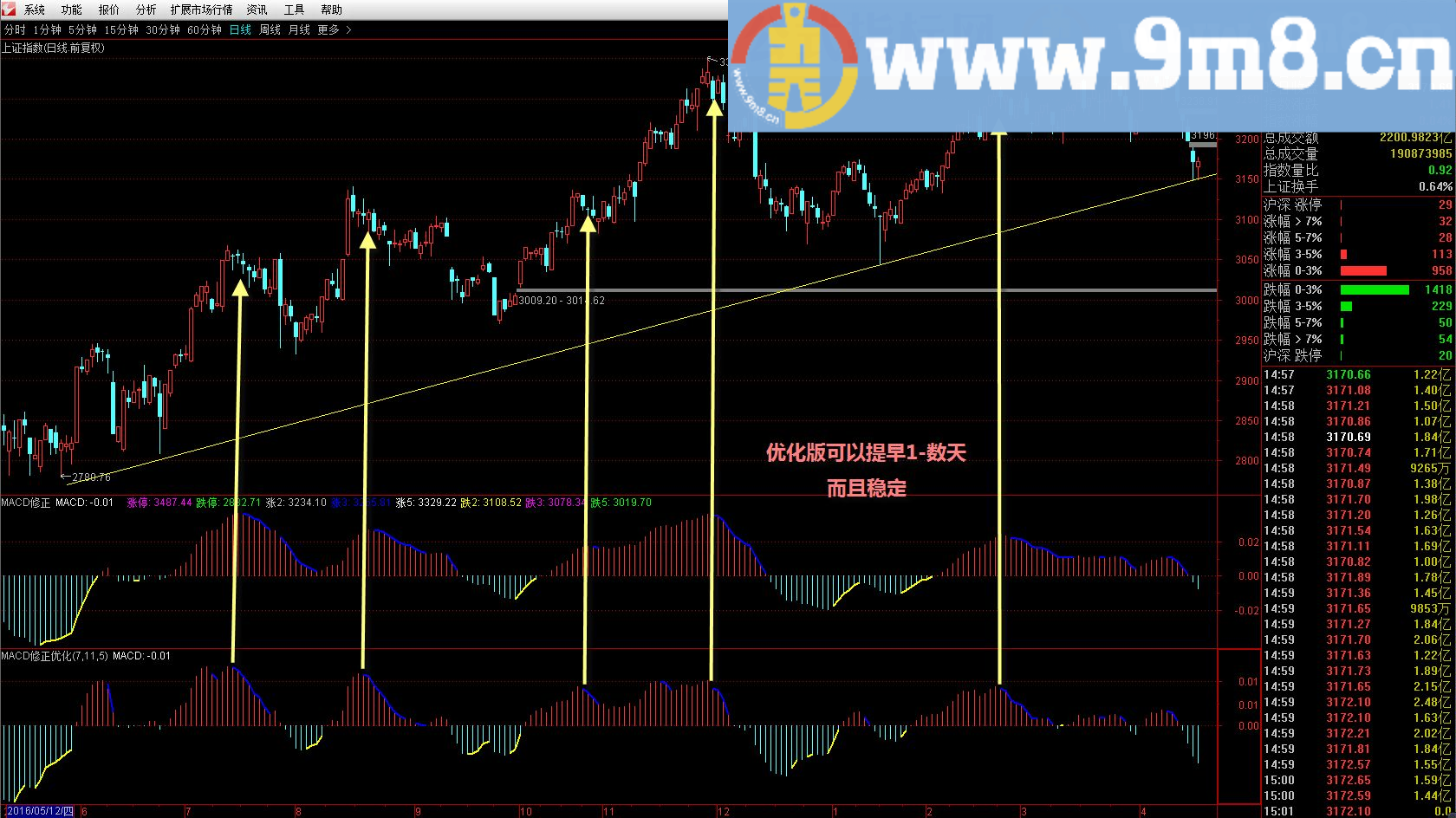 MACD修正优化 副图源码 通达信 贴图