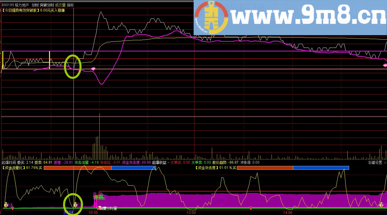 分时突破共振买卖T+0分时图指标 通达信 贴图