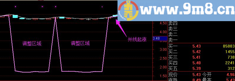 起涨雷达线 主图源码 通达信 贴图 规避调整形态、时间，减少无效持股时间