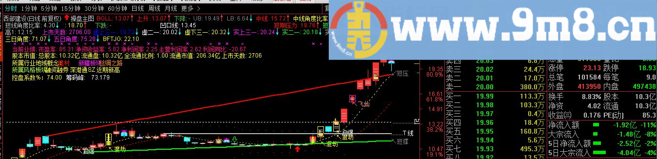 操盘主图指标 通达信 贴图