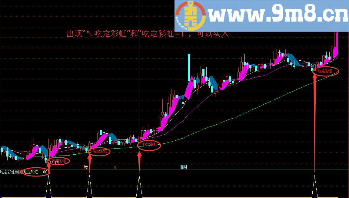 爱上彩虹，吃定彩虹主图/副图/选股指标 通达信 贴图 无未来