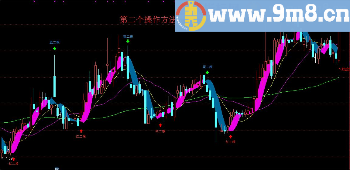 爱上彩虹，吃定彩虹主图/副图/选股指标 通达信 贴图 无未来