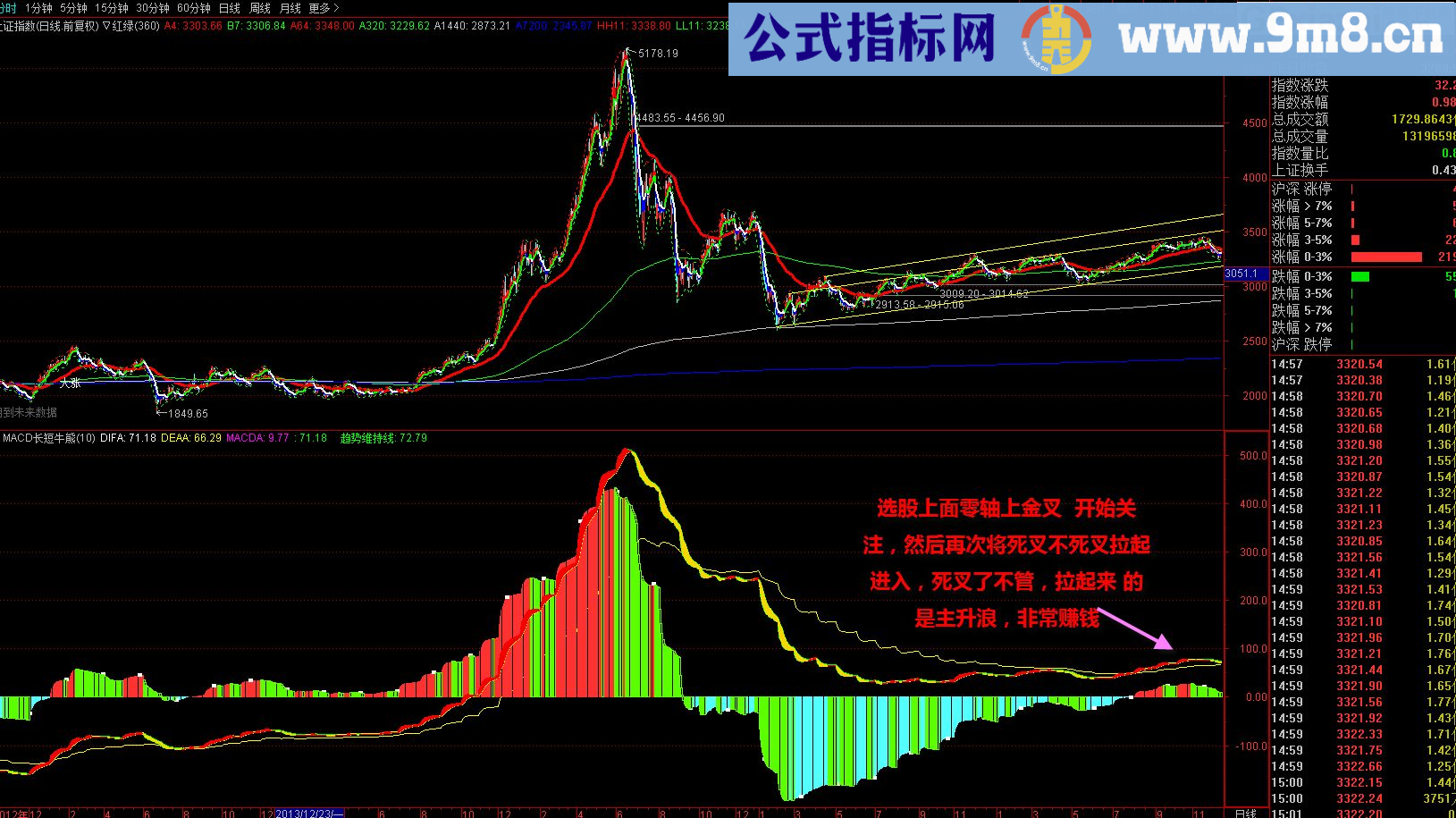 【圣诞礼物】macd长短牛熊 副图源码 通达信 贴图