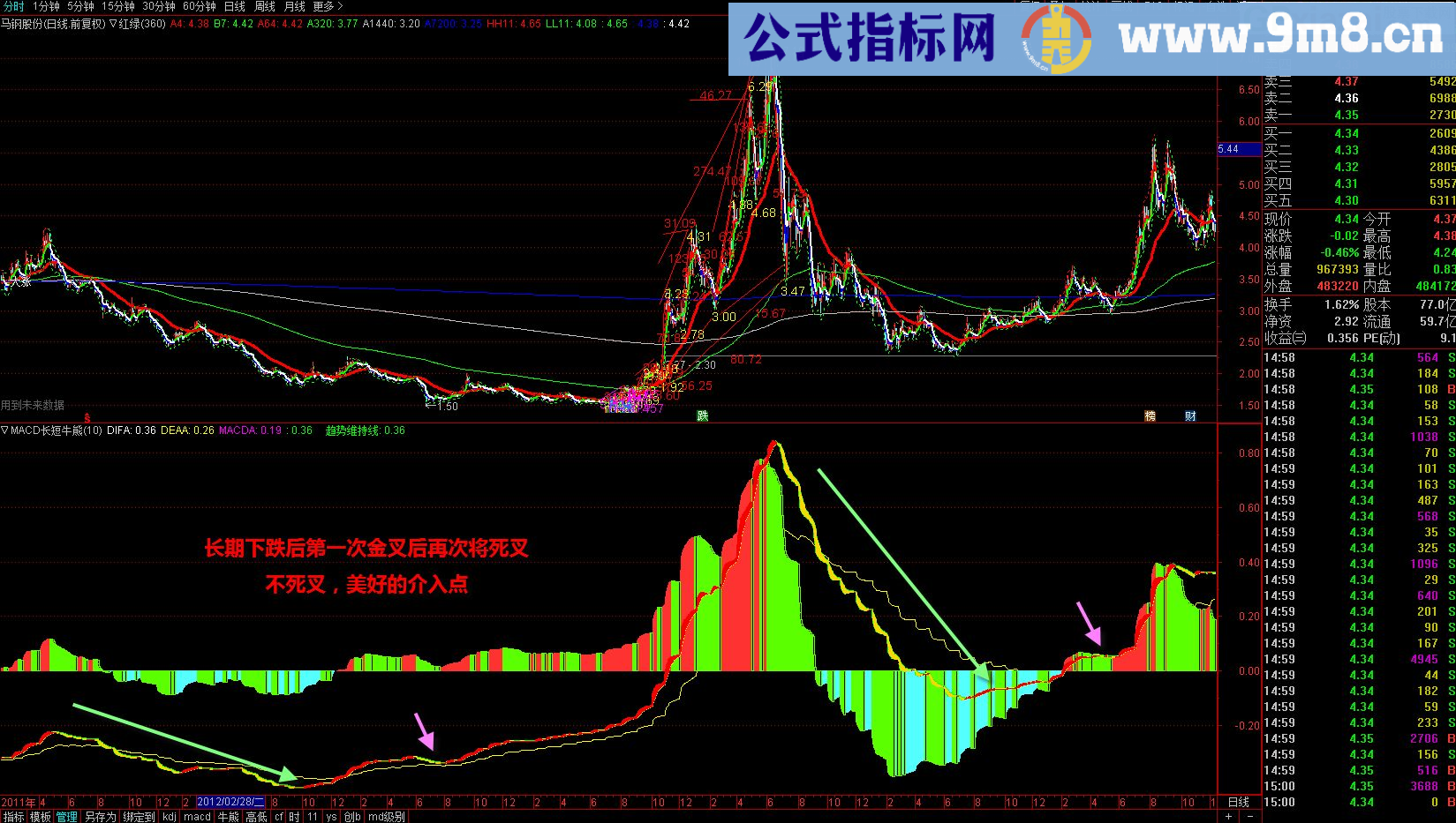 【圣诞礼物】macd长短牛熊 副图源码 通达信 贴图