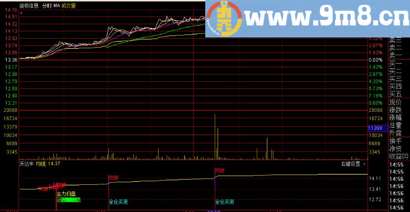 扫盘突破分时副图指标 沃达丰 源码 通达信 贴图