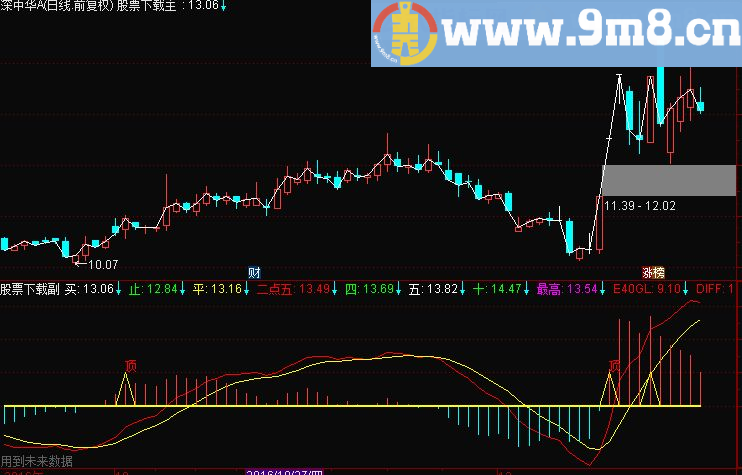 通达信黄金坑源码主图贴图带选股公式