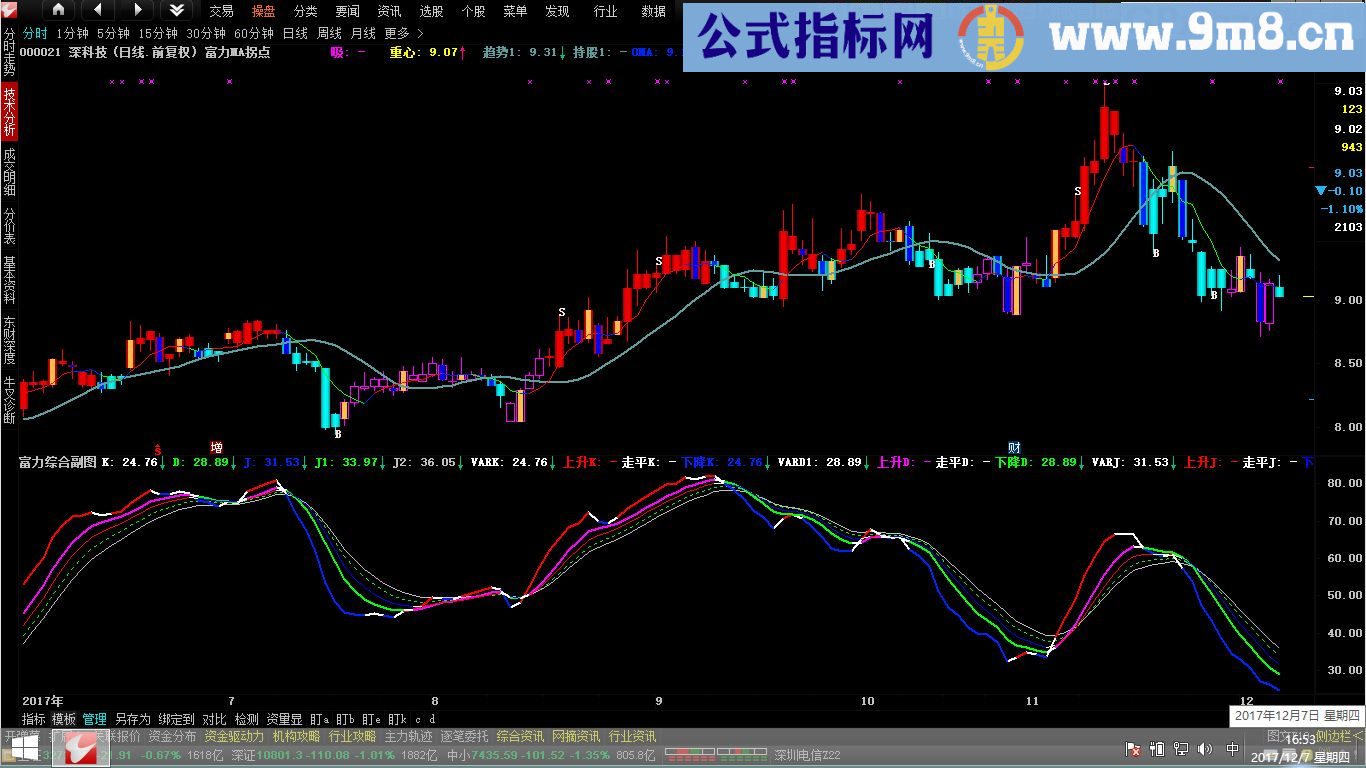 富力MA拐点主图指标 通达信 贴图