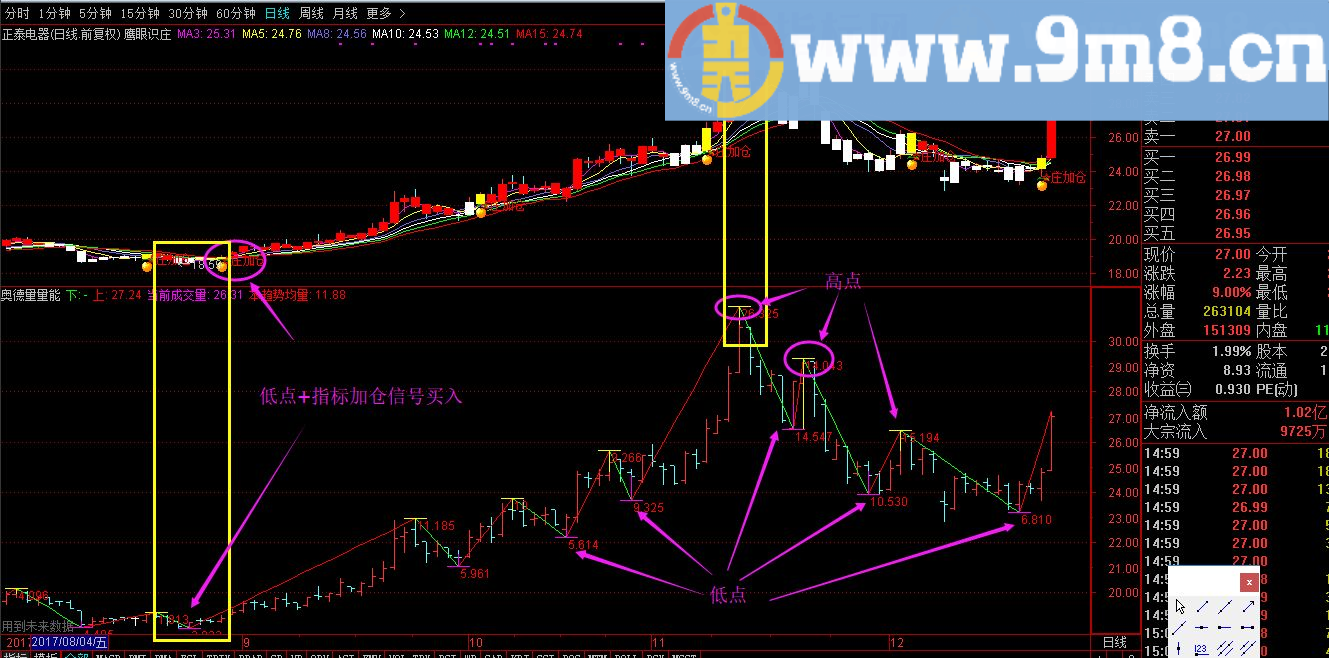 通达信 奥德量量能+鹰眼识庄+涨跌停标记 主图+副图 九毛八公式指标网