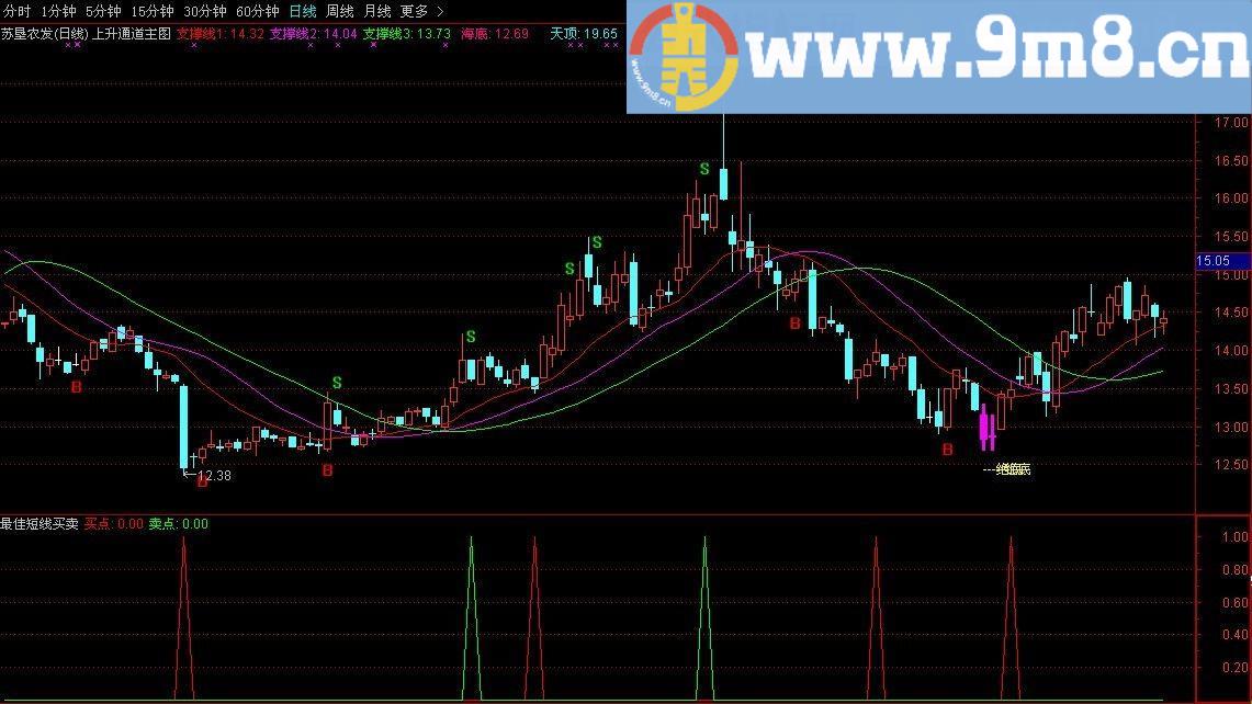 通达信最佳短线买卖副图源码  贴图 无未来