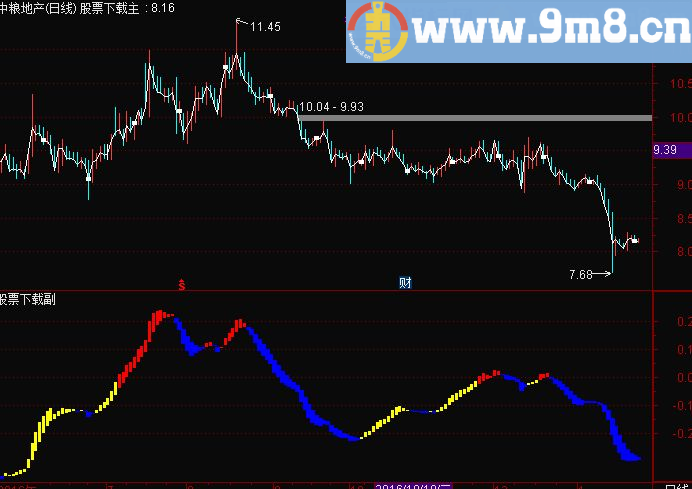 通达信极品黄金底副图源码