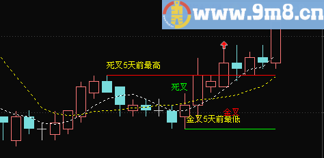 通达信老鸭头（鹏腾2009版本）指标 主图贴图