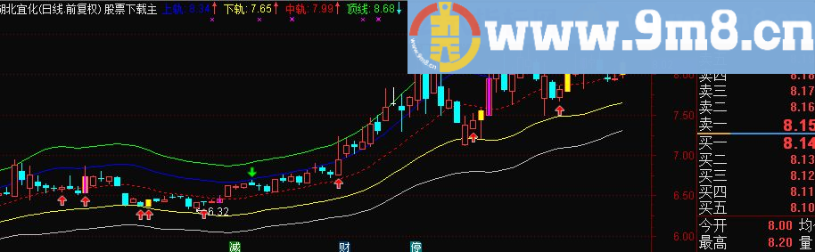 通达信五彩缤纷线 通道公式（源码主图贴图）