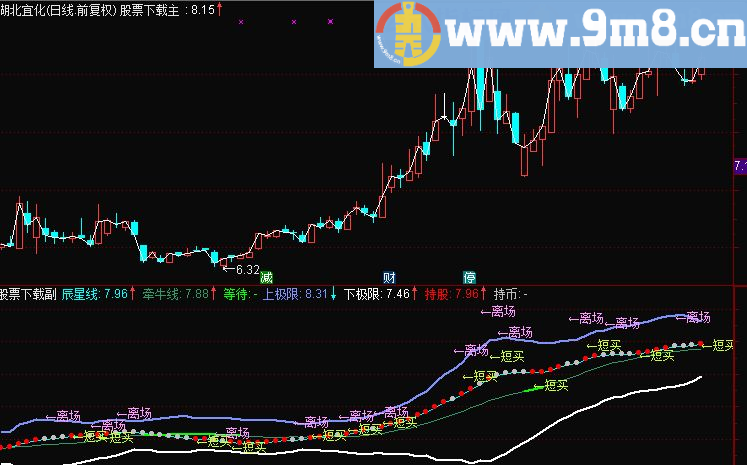 通达信超级布林（指标主图贴图）