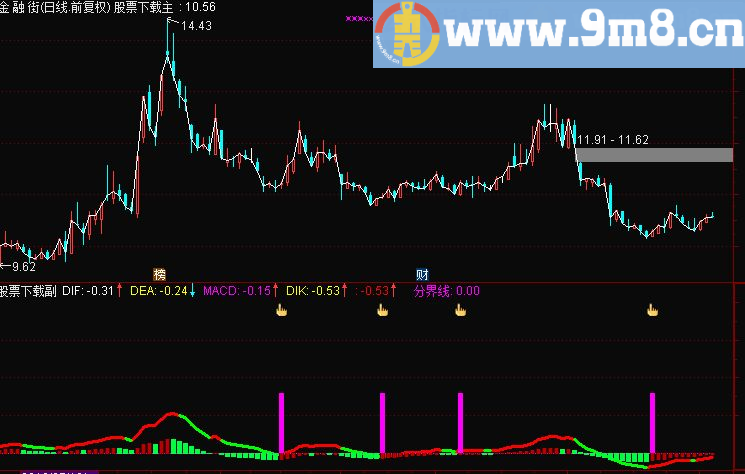 通达信最佳启动优化版+副图指标 双管齐下