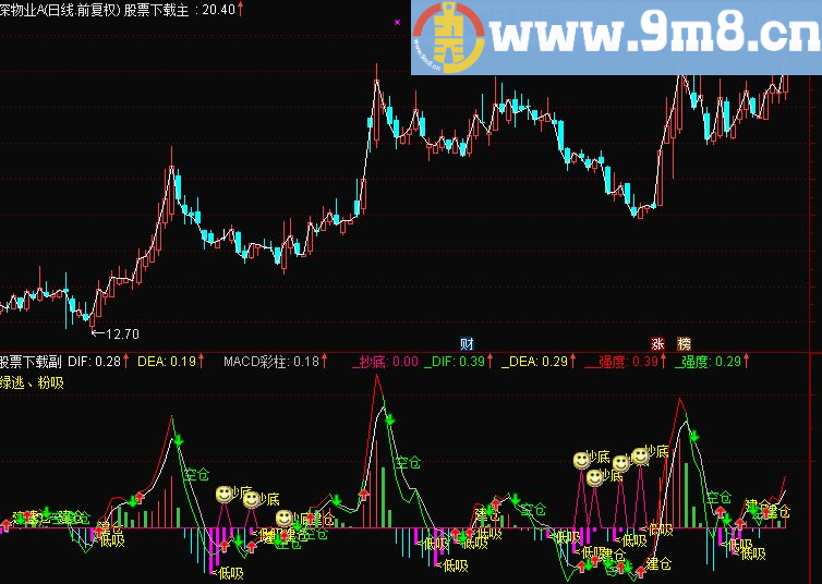 通达信量能趋势MACD副图九毛八公式指标网