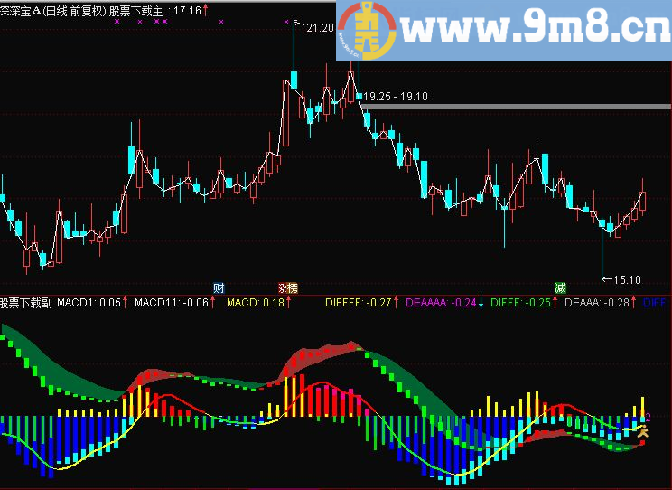 通达信自用多周期共振MACD副图九毛八公式指标网