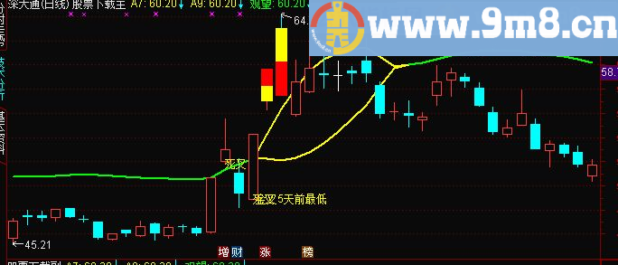 通达信金葫芦主图源码