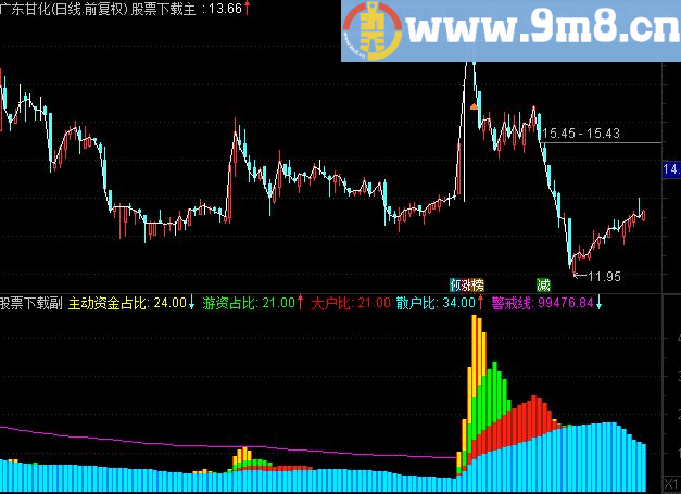 通达信大智慧最实用、最精准和最可靠的绝密机构占比日线指标