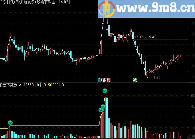 通达信补充配套指标周VOL新高（指标副图贴图无未来无加密）