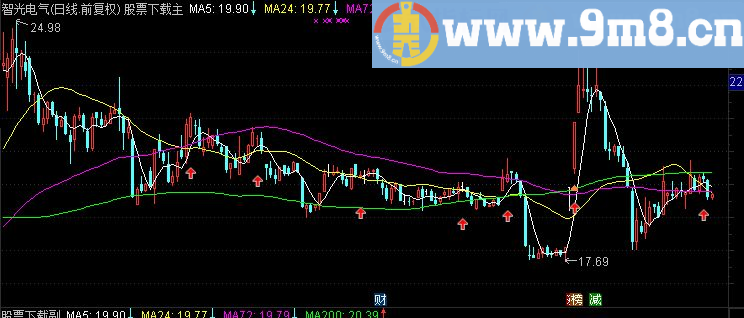 通达信黑马翻倍主图指标源码