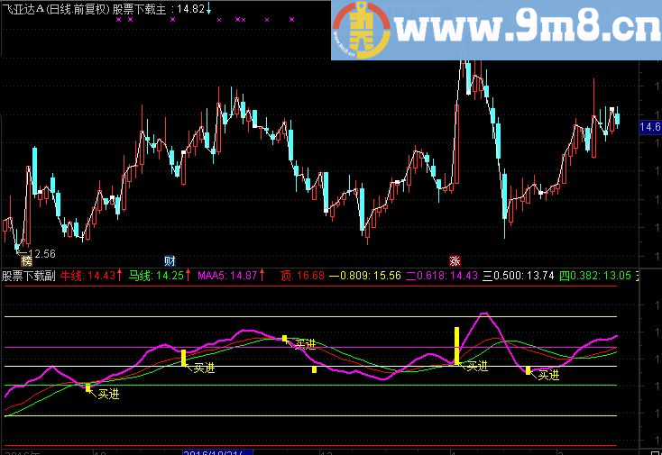 通达信黄金分割买入主图指标