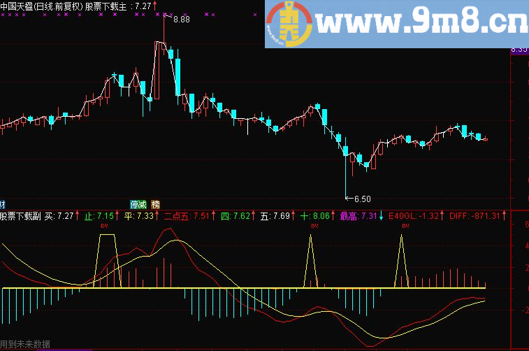 通达信黄金坑主图九毛八公式指标网 带选股公式