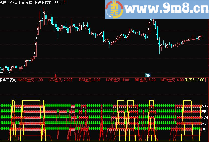 通达信尚方宝剑副图九毛八公式指标网