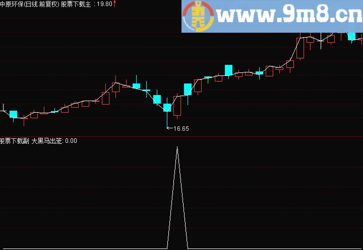 通达信【金钻指标】优化后的笼中之王