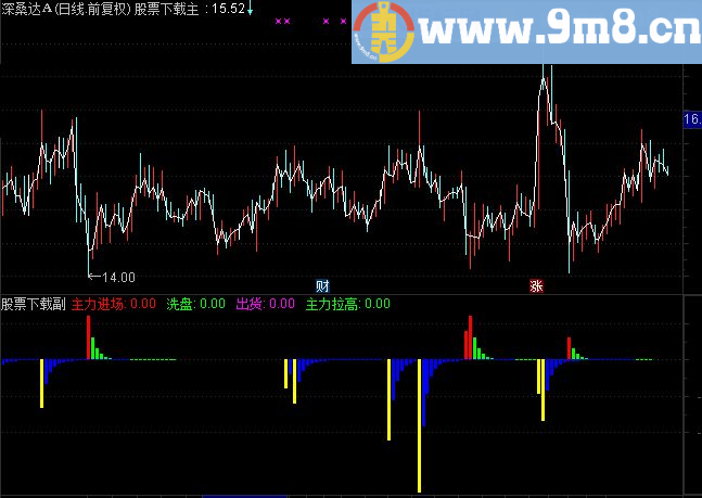 通达信拉高出货源码副图