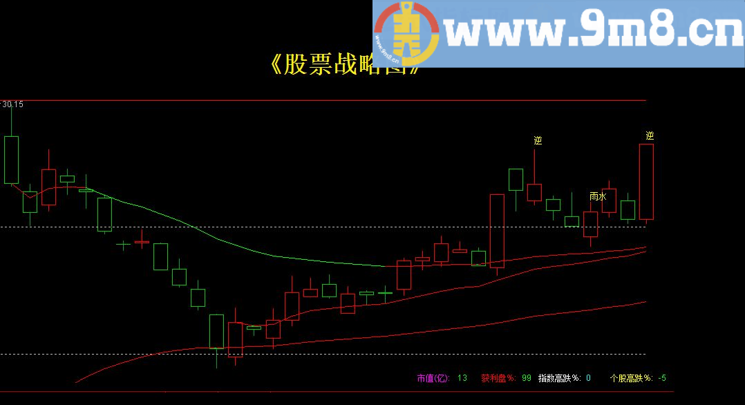 通达信 个人交易系统《股票战略图》（指标主图贴图）