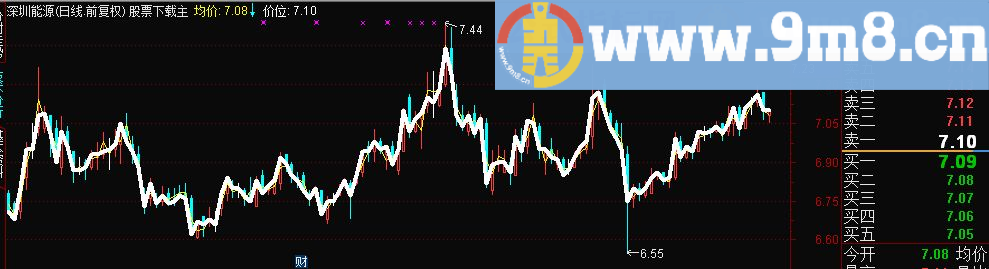 通达信一代分时T0源码