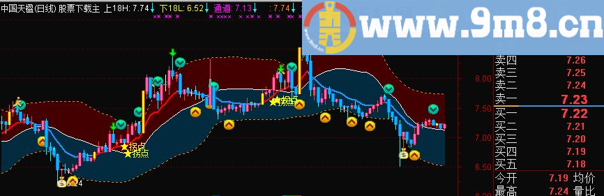 通达信金轨道主图指标 贴图