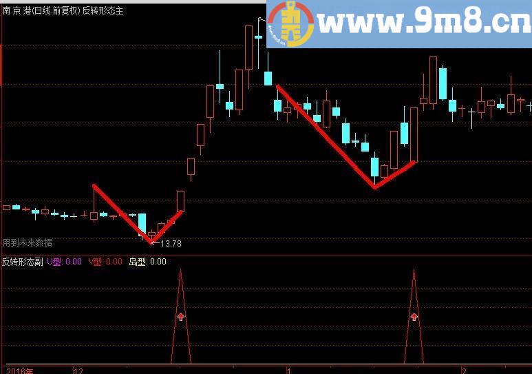 通达信反转形态(主副 源码)