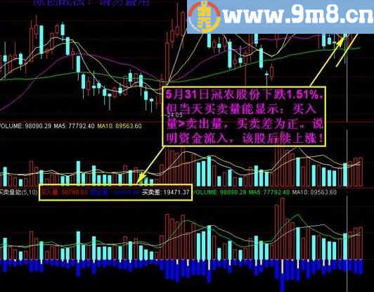 买卖量能 偶得民间高手自用指标