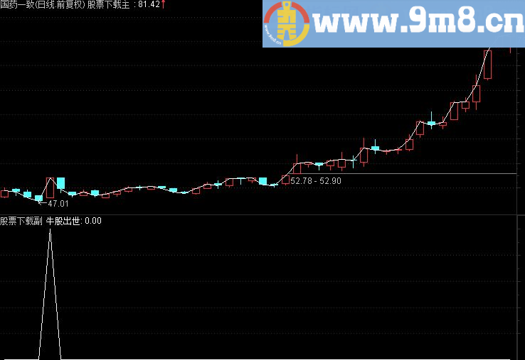 通达信牛股出市源码副图